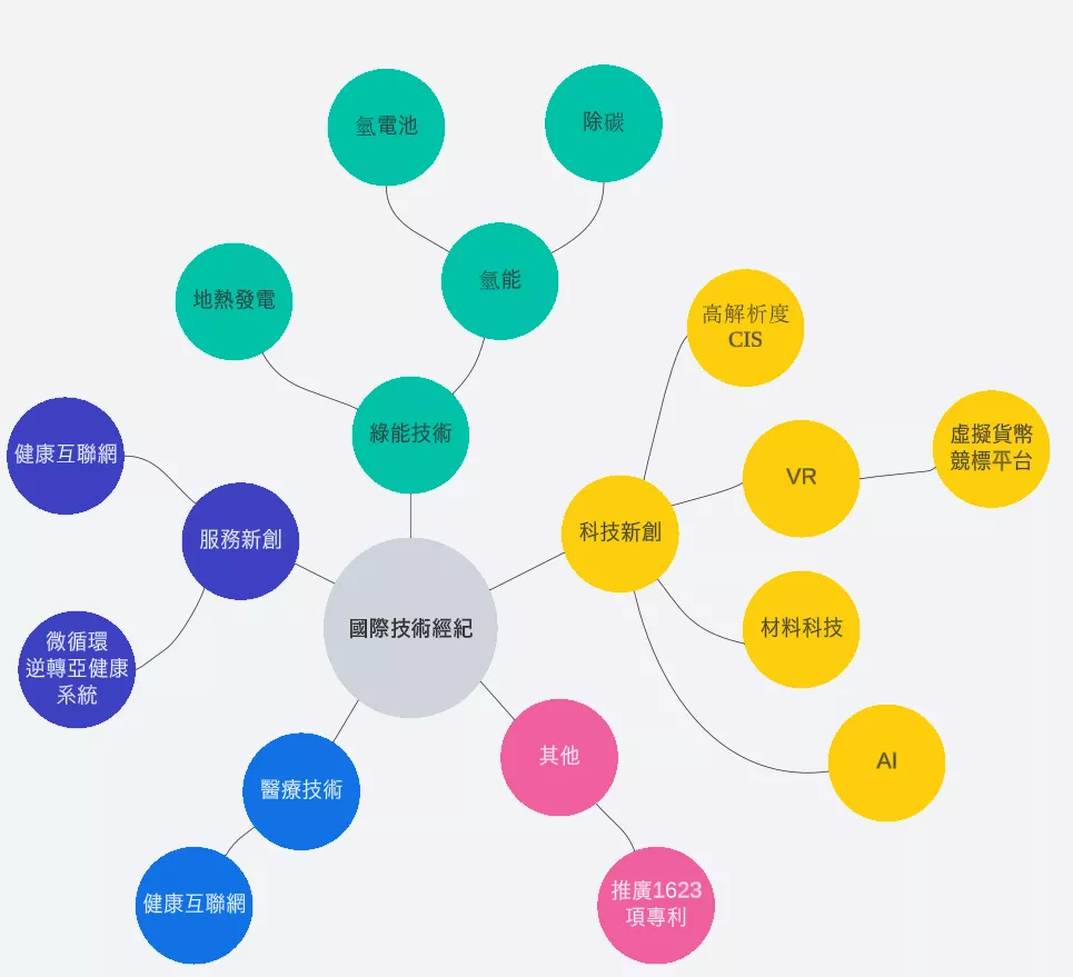 我們的技術地圖