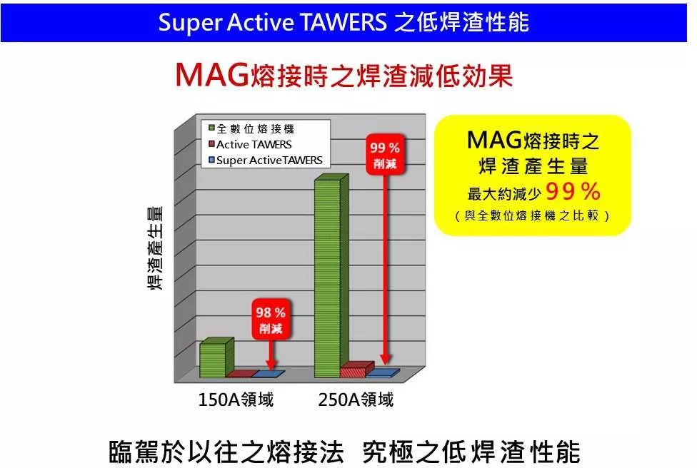 Super Active TAWERS MAG 低焊渣性能