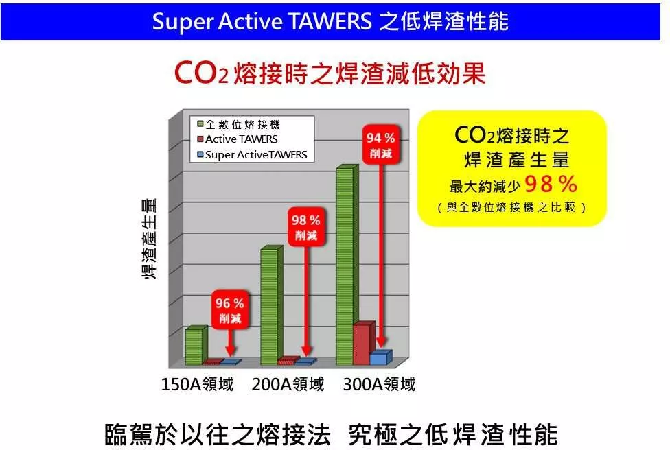 Super Active TAWERS CO2 低焊渣性能