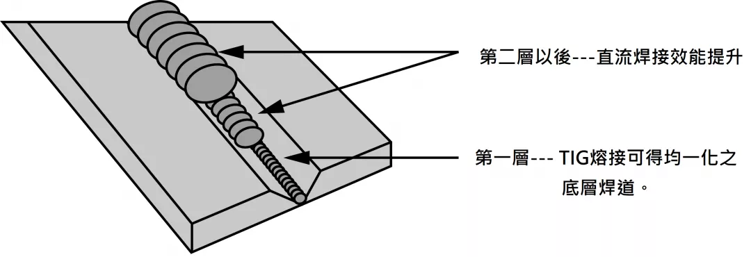 TIG-TSP焊接說明