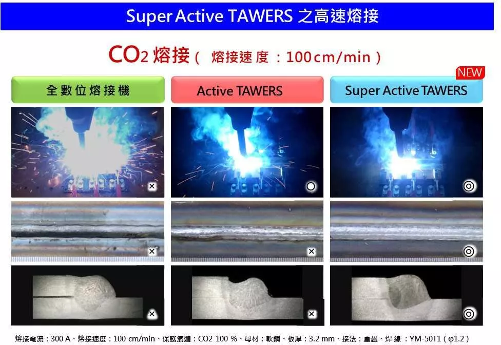 Super Active TAWERS CO2 高速熔接 
