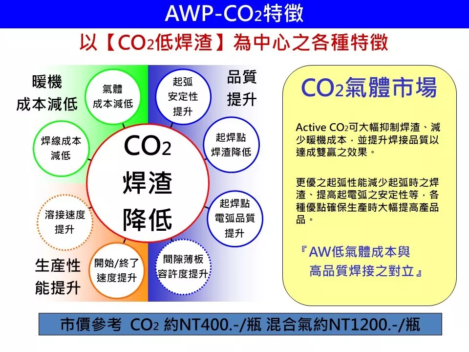 AWP-CO2特徵