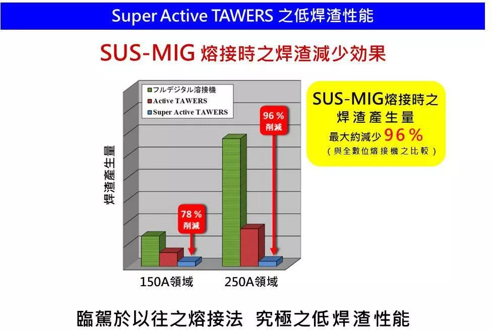 Super Active TAWERS SUS-MIG 低焊渣性能
