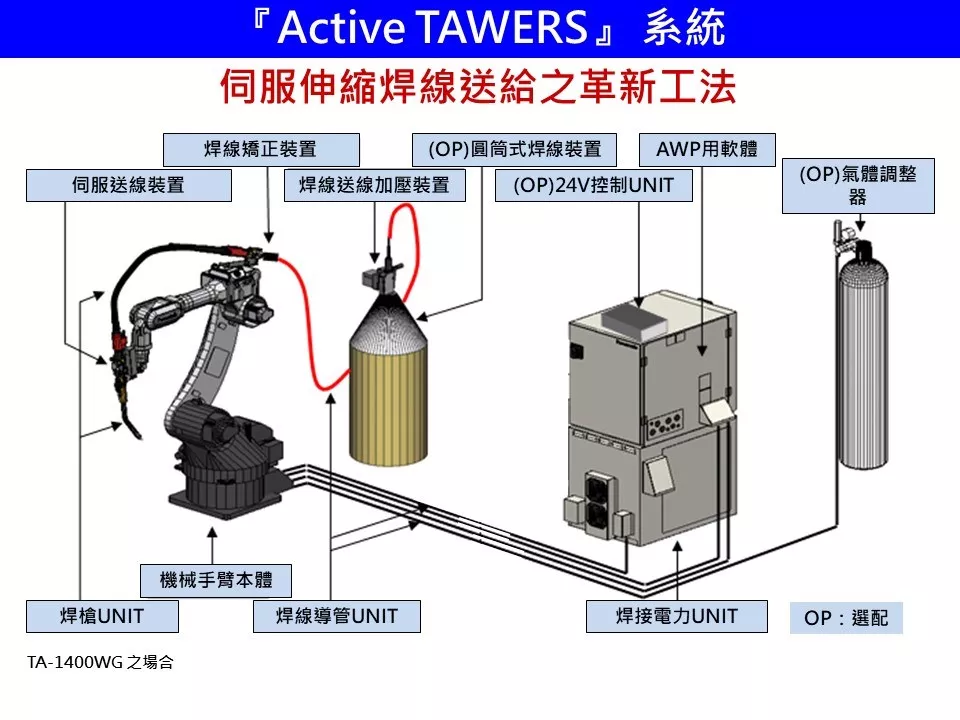 Active TAWERS系統
