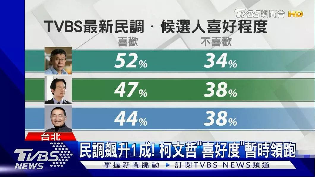 TVBS最新2023.6月民調 •候選人喜好程度 •柯文哲“喜好度”暫時領跑