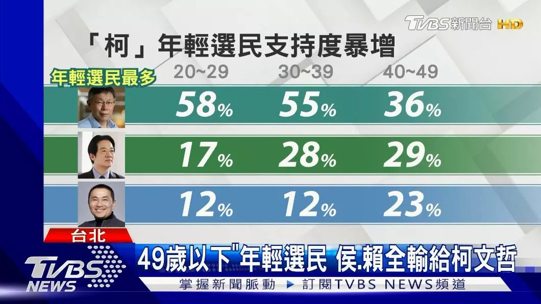  TVBS最新2023.6月民調 •柯文哲年輕選民支持度暴增