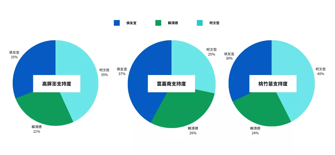 2024總統大選台灣各地區民調分析: TVB新聞台統計