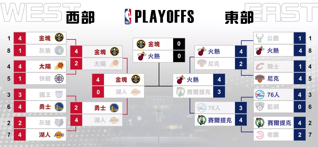 nba季後賽晉級形式圖