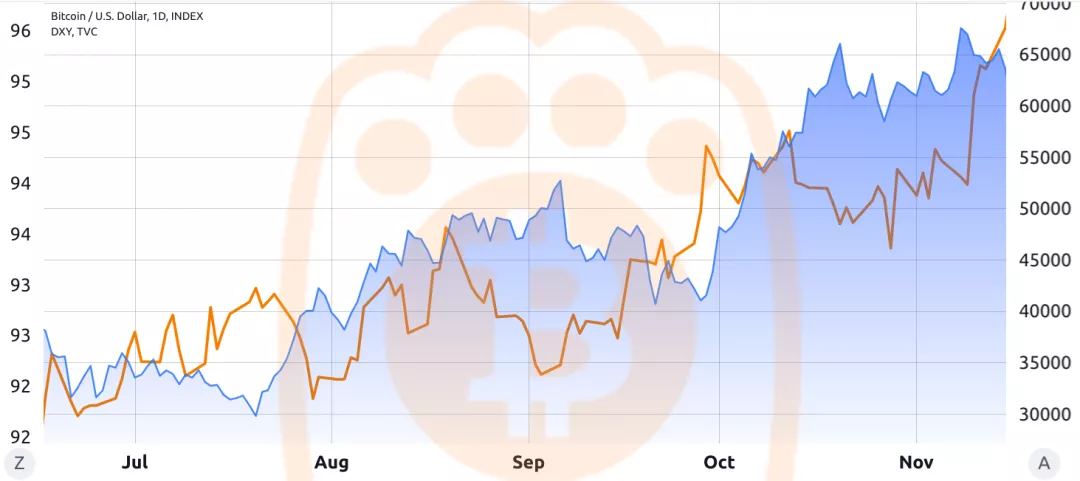 比特幣 - 2021 年 美元指數DXY（橘左）與比特幣價格（藍右）。資料來源：TradingView - 非營利目的