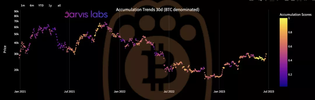 熊老爹 - 比特幣 30 天累積趨勢圖。資料來源：Ben Lilly/Twitter
