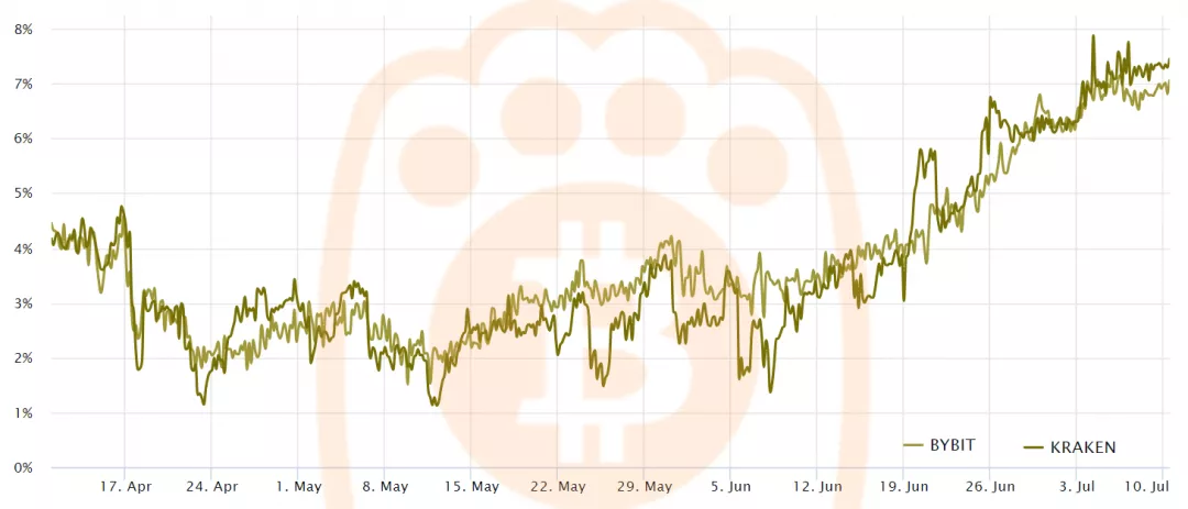 熊老爹 - 比特幣 3 個月期貨合約溢價。資料來源：拉維塔斯 - 非營利目的