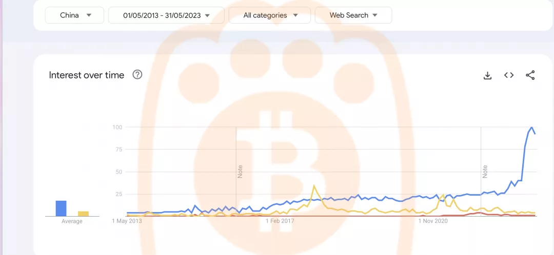 中國十年間“AI”、“metaverse”和“Bitcoin”的網路搜索量。來源：Google Trends