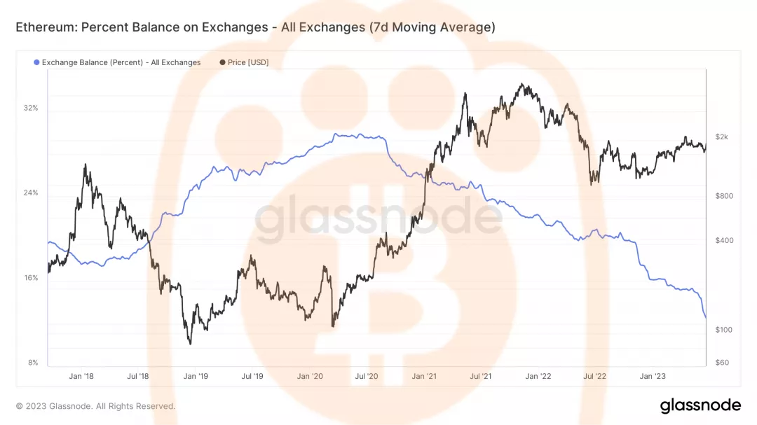 熊老爹 - 以太幣ETH 在交易所的存量百分比 與 價格圖。來源：Glassnode