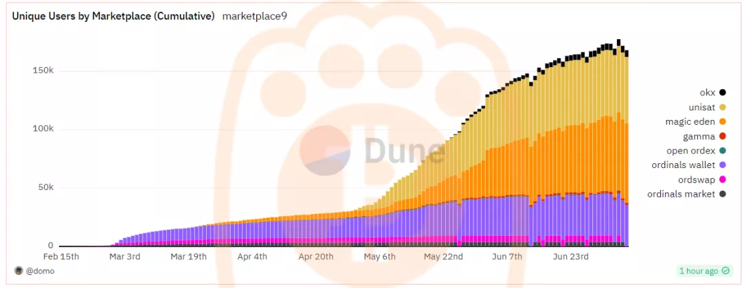 熊老爹 - 累計市場用戶。資料來源：Dune  - 非營利目的