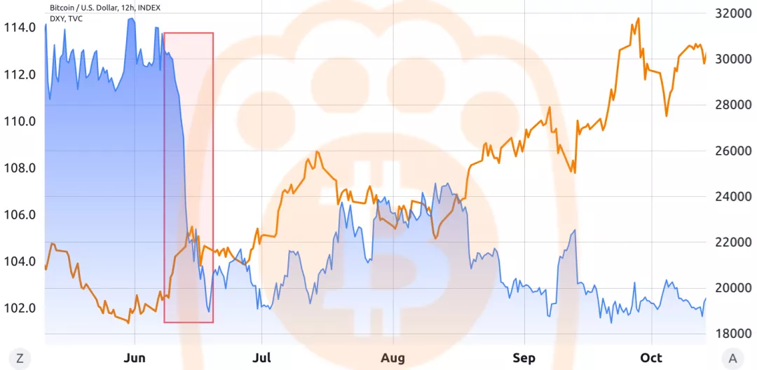 熊老爹 - 2022 年 美元指數DXY（橘左）與比特幣價格（藍右）。資料來源：TradingView - 非營利目的