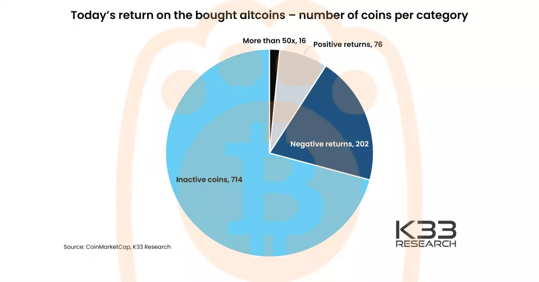 熊老爹 - 2015年以來進入市值前100名的1,009種山寨幣的表現。資料來源：K33 Research