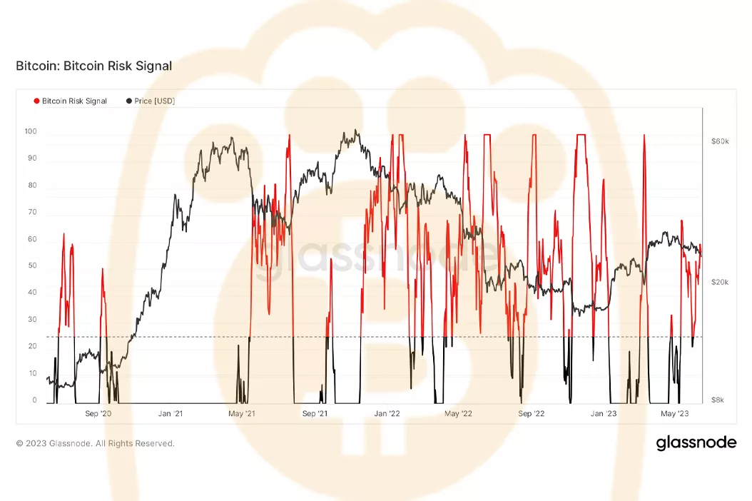 熊老爹 - 比特幣風險信號圖表。資料來源：Glassnode
