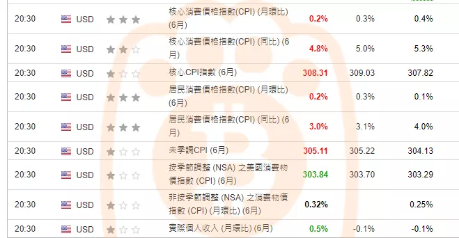 熊老爹 - 美國 6月各種經濟指數。資料來源：hk.investing.com - 非營利目的